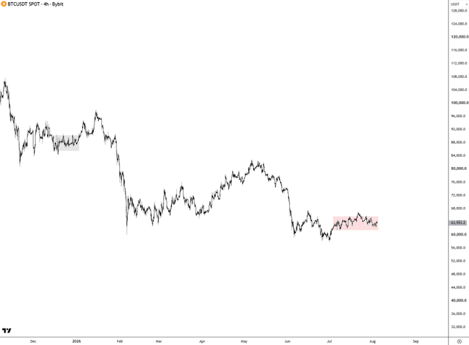 A TradingView chart showing BTC/USDT 4-hour price action on Bybit, with price ranging from approximately $40,000 to $134,000, featuring a highlighted resistance zone around $64,000-$68,000.