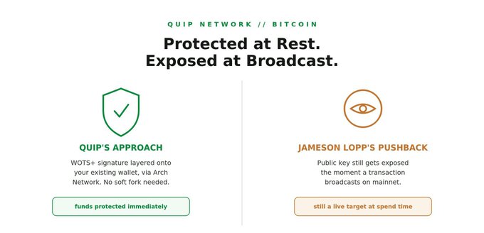 A Quip Network infographic about Bitcoin titled 'Protected at Rest. Exposed at Broadcast.', comparing Quip's approach (WOTS+ signature wallet on Arch Network, 'funds protected immediately') against Jameson Lopp's pushback warning that the public key remains exposed at spend time.