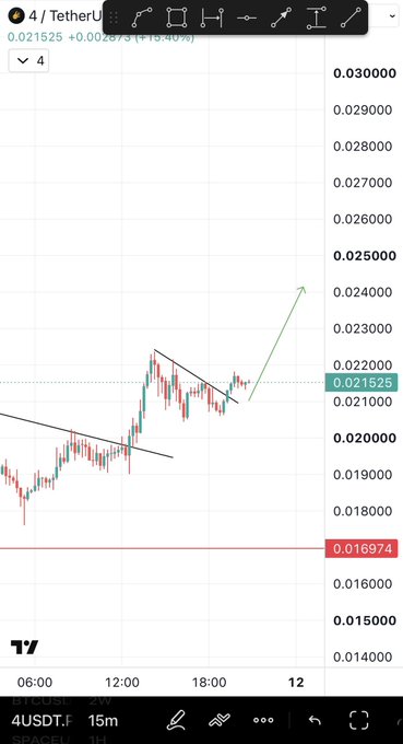 A TradingView chart shows $4/USDT trading at 0.021525 USDT with a +15.40% gain, featuring a green arrow projecting higher prices past the descending trendline, supporting the post's bullish claim of new highs and patience-based hold strategy. The chart visually reinforces the poster's conviction in $4's upward trajectory beyond current resistance.