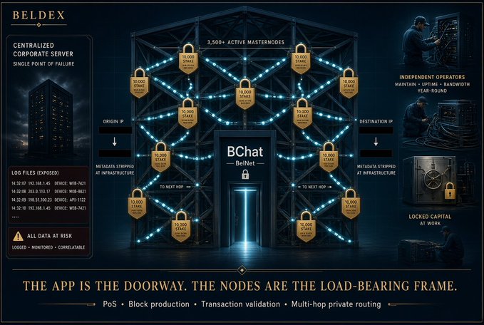 A dark technical diagram contrasts centralized and decentralized infrastructure, showing a "Centralized Corporate Server" with exposed log files on the left versus a network of "3,500+ Active Masternodes" with "50,000 BDX STAKE" badges routing encrypted multi-hop connections through "BChat BeNet" on the right, illustrating the post's point that the user-facing app is merely the doorway while the load-bearing node layer forms the network's true foundation.