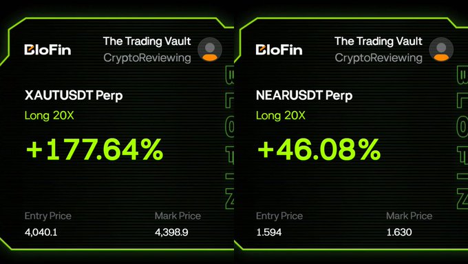 The image displays two BloFin trading cards from "The Trading Vault" by CryptoReviewing, highlighting unrealized gains of +177.64% on a 20X long position for XAUTUSDT Perp (Entry: 4,040.1, Mark: 4,398.9) and +46.08% on a 20X long position for NEARUSDT Perp (Entry: 1.594, Mark: 1.630), visually showcasing the profitable trades mentioned in the post.