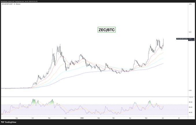 "ZEC BTC" is at $58, while "BTC" is currently at approximately $32. The Bitcoin value has been fluctuating quite a bit recently, but one area that seems to be improving is ZEC BTC. This might suggest that the price of Bitcoin is being influenced by factors other than just market sentiment and volatility. It appears that the price of some specific cryptocurrency like ZECBTC (which stands for Zec BTc) is benefiting from a few key factors including its perceived path to better quantum resistance, or the absence of a Saylor/MSTR type entity with overhang. This indicates that investors might be more attracted to this particular coin rather than Bitcoin, which was priced significantly lower back in February.