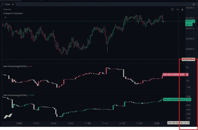 A financial trading chart displays a candlestick price chart for 'Footprint Standard' with net positioning indicators showing Net Short RINA ICE at -5 and Net Long RINA ICE at -533, with a red box highlighting the time '12:19.'