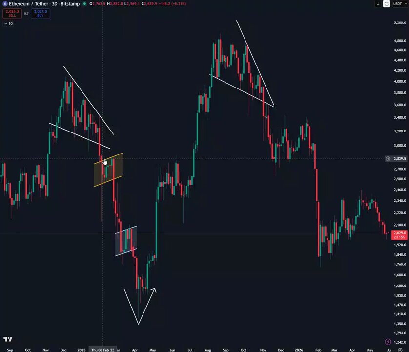 The image displays a financial graph illustrating the decrease in bitcoin price over time. It seems that Ethereum has taken the spotlight, with the hashtag #ETHEREUMBULL being used as a reference for Ethereum. The post also mentions the current market sentiment towards Bitcoin, which might be driving people to buy Bitcoin instead of Ethereum.