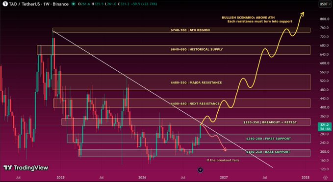 A TradingView chart for TAO / TetherUS showing a bullish scenario projected above ATH region, with resistance levels marked at $480-550, $640-680, and $740-760.