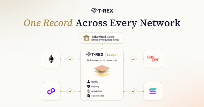 The image shows a white background with a graphic design featuring a flowchart of cryptocurrency transactions, including the transfer of assets between different platforms. The text at the bottom of the image reads "One Record Across Every Network", indicating that the system is designed for seamless record-keeping across multiple networks and exchanges.
