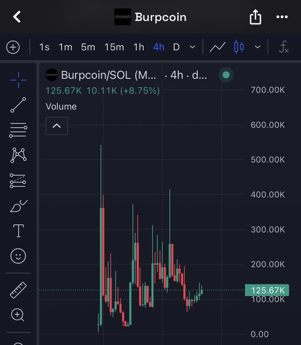 A trading chart for Burpcoin/SOL showing a current price of 125.67K with a 10.11K (+8.75%) gain, displaying a 4-hour candlestick chart with significant volume activity.