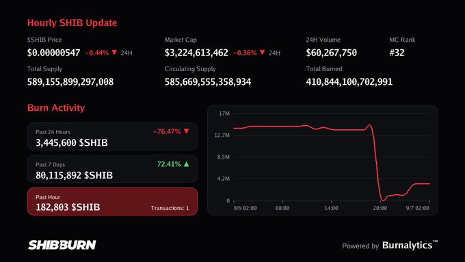 SHIBBURN Hourly SHIB Update dashboard showing price $0.00000547, market cap $3,224,613,462, 24H volume $60,267,750, MC rank #32, and burn activity metrics (3,445,600 SHIB past 24 hours, 80,115,892 SHIB past 7 days, 182,803 SHIB past hour) with a Burnalytics-powered burn rate chart.