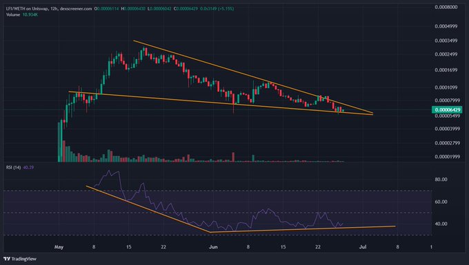 A 12-hour candlestick chart of LFIONETH on dex screener shows a descending triangle pattern with price consolidating around 0.00006429 and RSI at 60.79 trending upward toward overbought territory, suggesting potential breakout momentum for the newly launched Base token.