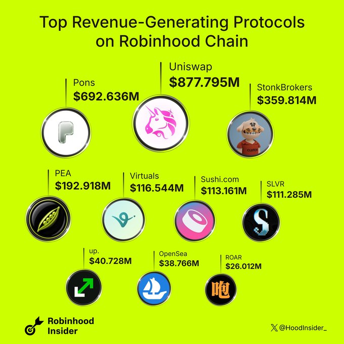 The image displays the top 10 revenue-generating protocols on Robinhood Chain, with Uniswap leading at $877.795M, followed by Pons ($692.636M) and StonkBrokers ($359.814M), then PEA ($192.918M), Virtuals ($116.544M), Sushi.com ($113.161M), SLVR ($111.285M), up. ($40.728M), OpenSea ($38.766M), and ROAR ($26.012M), directly visualizing the accompanying post's ranking.