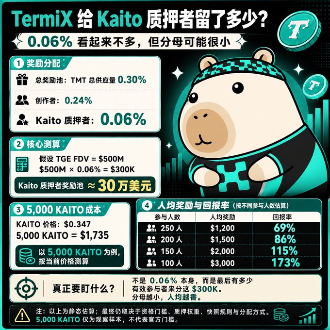 Chinese-language infographic titled 'TermiX 给 Kaito 质押者留了多少?' analyzing a 0.06% token allocation that could yield ~$300K for KAITO stakers, with a table showing potential returns of 69-173% based on participation numbers.