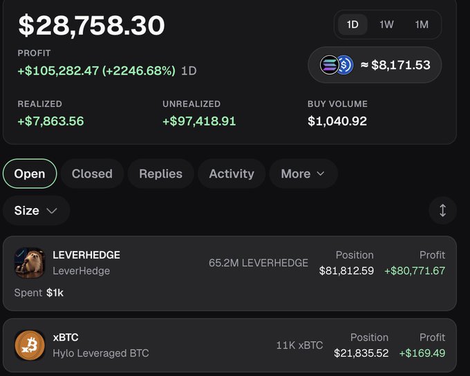 A Polymarket portfolio dashboard showing $28,758.30 total value with +$105,282.47 (+2246.68%) profit, featuring a dominant open position in LEVERHEDGE (LeverHedge) at $81,812.59 generating +$80,771.67 profit from just $1k spent, along with a smaller xBTC (Hylo Leveraged BTC) position at $21,835.52. The image directly illustrates the post's claim about LEVERHEDGE and leveraged pairs paying well, as the LEVERHEDGE position alone accounts for nearly all of the impressive gains.