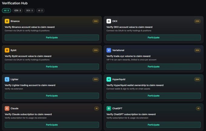 A dark-themed 'Verification Hub' dashboard displays eight cryptocurrency platforms (Binance, OKX, Bybit, Variational, Lighter, Hyperliquid, Claude, ChatGPT) categorized as CEX, DEX, or AI, each with 'Participate' buttons to verify holdings or subscriptions for rewards.