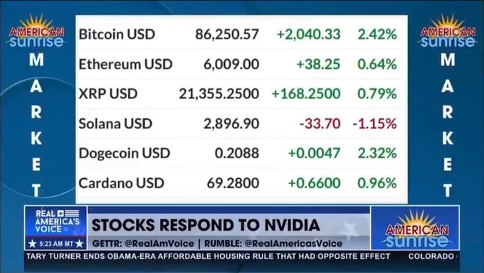 The image is a screenshot from "American Sunrise Market" showing cryptocurrency prices, with Bitcoin USD at $86,250.57 (+2.42%), Ethereum at $6,009.00 (+0.64%), XRP at $21,355.25 (+0.79%), Solana at $2,896.90 (-1.15%), Dogecoin at $0.2088 (+2.32%), and Cardano at $69.28 (+0.96%). It supports the post's bullish sentiment on XRP by showing the token's current price and positive daily gain, aligning with the message that its current valuation will be viewed as a "mistake" in hindsight.