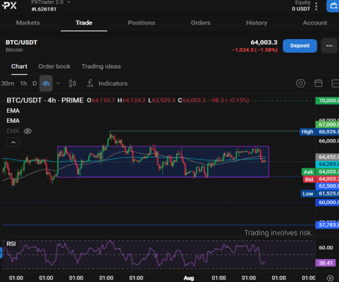 A trading chart interface on PxTrader 2.0 displaying the BTC/USDT (Bitcoin) pair at 64,003.3, showing a 4h candlestick chart with EMA indicators and an RSI panel below.