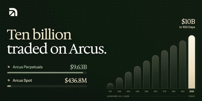 A dark-themed infographic announcing 'Ten billion traded on Arcus', showing a bar chart growing to $10B in 100 days, with Arcus Perpetuals at $9.63B and Arcus Spot at $436.8M.