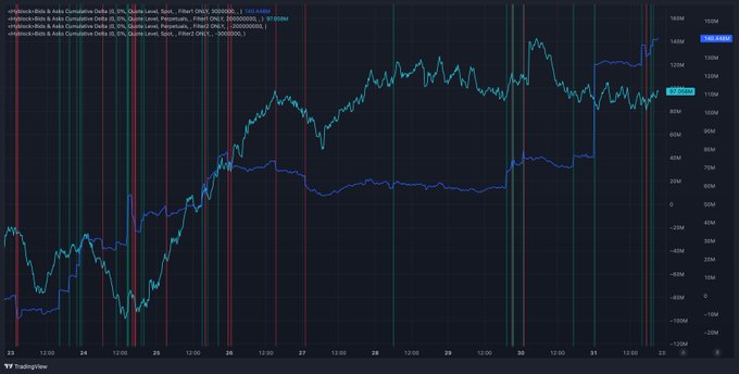 A TradingView cryptocurrency chart displaying price action with multiple vertical liquidation spike markers (red and green lines) and indicators showing long and short liquidation levels for an asset.