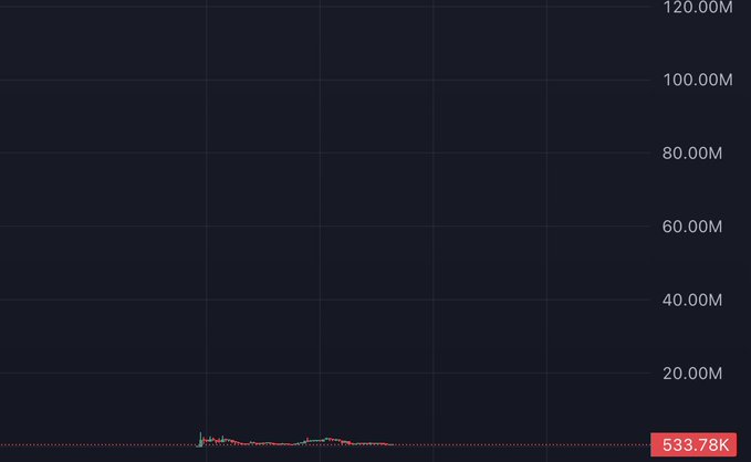A dark financial chart shows a brief period of low activity with values around 533.78K on a grid scaled from 20.00M to 120.00M.