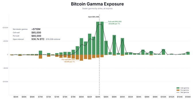 A bar chart titled "Bitcoin Gamma Exposure" shows dealer gamma by strike across all options expiries, with the largest call gamma concentration (+$129M per 1% move) at the $85,000 strike and put gamma (-$23M per 1%) at $80,000, while net dealer gamma sits at +$710M with 936.7k BTC open interest and spot price at $84,368—visually confirming why Bitcoin faced resistance near the heavy $85k call wall after breaking through $82k.