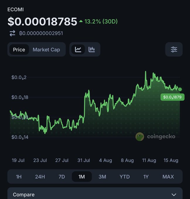 CoinGecko price chart for ECOMI showing $0.00018785, a 13.2% gain over 30 days, with the 1-month trend displayed in green.