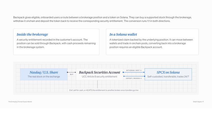 An infographic explains how Backpack enables eligible, onboarded users to move between a brokerage position and a tokenized share (SPCX) on Solana, detailing the flow from "Nasdaq / U.S. Share" to a "Backpack Securities Account" (UCC Article 8 security entitlement) to "SPCX on Solana" (self-custodied, transferable, trades 24/7) with 1:1 withdrawal and deposit conversion, illustrating Backpack's model of offering tokenized shares that may provide a stronger, more direct claim to the underlying U.S. stock.