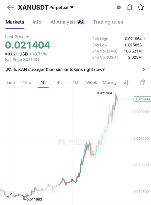 A screenshot of the MEXC exchange showing the XAN/USDT perpetual trading pair at $0.021404, up 18.71% in 24 hours, with the candlestick chart displaying a strong upward trend from a low of $0.011963 to a high of $0.021964—visually confirming the post's claim that $XAN is booming.