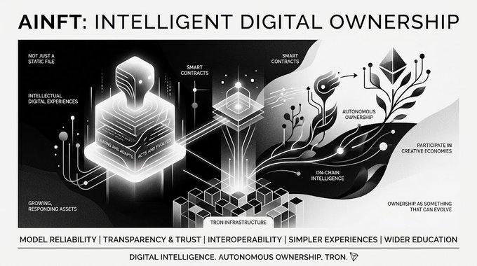 An infographic titled 'AINFT: INTELLIGENT DIGITAL OWNERSHIP' depicting a glowing figure, smart contracts, and autonomous ownership concepts on the TRON network.