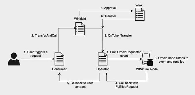 A flowchart diagram illustrating a process involving a Consumer, Operator, Wink, WinkMid, and WINkLink Node, showing steps like 'User triggers a request,' 'TransferAndCall,' and 'Emit OracleRequested event.'