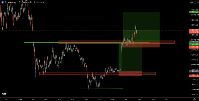 A 4-hour ETH/USD Coinbase chart on TradingView displays key support levels near $1,763-$1,875 and resistance zones around $2,440-$2,686, with a green-shaded forecast area projecting a bullish move toward $3,000-$3,100. The chart visually reinforces the post's bullish outlook for Ethereum, suggesting continued upward momentum despite expected short-term choppiness.