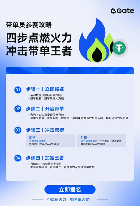 The image is a Gate.io promotional infographic titled "四步点燃火力 冲击带单王者" (Four Steps to Ignite Your Firepower and Compete for King of Traders), outlining a 4-step guide for a trading competition featuring a 300,000 USDT monthly prize pool, weekly rankings of 2,000 USDT for top 10 leaders, and rewards for the top 10 custom-named traders, aligning with the post about Gate's "King of Traders" competition with its 300,000 USDT prize pool from August 25 to September 21.