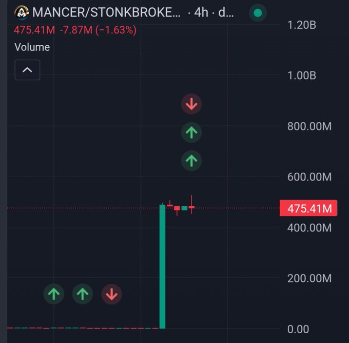A trading chart for "MANCER/STONKBROKE..." displays an explosive 4-hour candle surging from near-zero to a market cap of 475.41M (-1.63%), with volume peaking around 800M, visually confirming the post's claim of a meteoric rise from 10M to 480M MC.