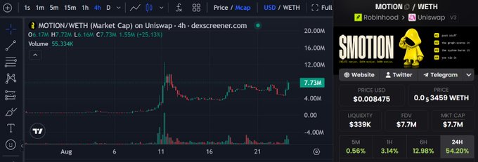 A cryptocurrency trading chart on dex screener for MOTION/WETH, showing a price of 7.73M and a 54.29% price change over 24 hours.
