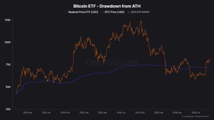 A line chart titled 'Bitcoin ETF - Drawdown from ATH' shows BTC Price (USD) in orange and Realized Price ETF (USD) in purple, tracked from April 2024 through July 2026 by CryptoQuant.