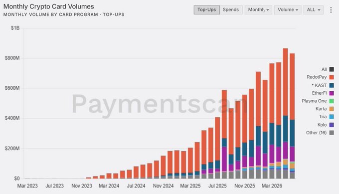A bar chart titled 'Monthly Crypto Card Volumes' showing growth from March 2023 to mid-2026, with RedotPay as the dominant card program reaching nearly $1B monthly top-ups.