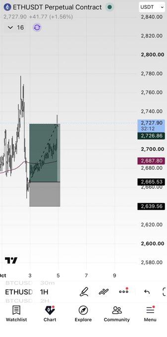 A TradingView chart showing the ETHUSDT Perpetual Contract trading at 2,727.90 (+1.44%), with visible price levels including 2,687.80 and 2,639.56, on a 1H timeframe.