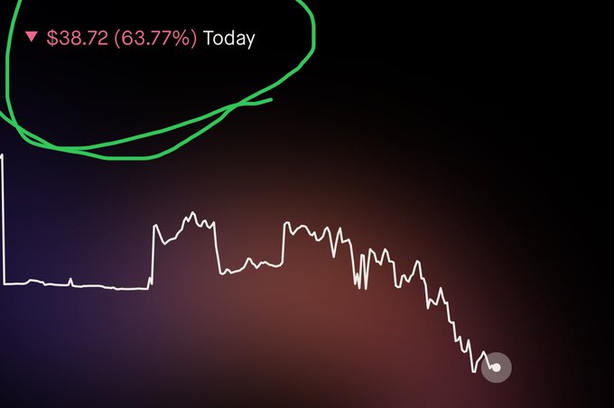 This image shows a stock or crypto market chart depicting a significant price crash, with a text overlay indicating a drop of $38.72 (63.77%) today. The visual of a plummeting value directly illustrates the risky and volatile nature of "degen" (degenerate) trading mentioned in the accompanying post.