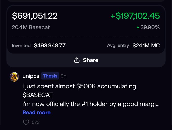 A screenshot showing a portfolio dashboard for "$BASECAT" with a current value of $691,051.22 (+$197,102.45, +39.90%) on 20.4M tokens, alongside a social media post from user "unipcs" (tagged "Thesis," 9h ago) claiming to have spent almost $500K accumulating $BASECAT and declaring themselves the #1 holder—visually reinforcing the post's message that buying $BASECAT at a $24.1M entry is early-stage positioning.