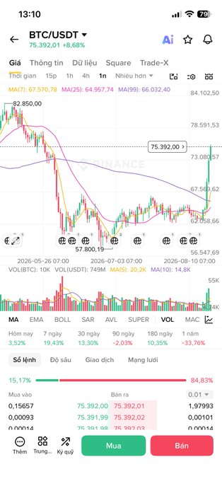 A Binance mobile app BTC/USDT chart screenshot at 13:10, showing BTC at 75,392.01 (+8.68%) with technical indicators (MA7, MA25, MA99) and a buy/sell trading interface in Vietnamese.