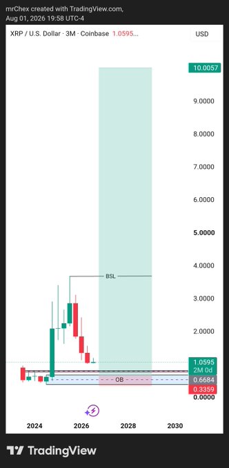 A TradingView 3-month chart of XRP/USD on Coinbase shows the price at 1.0595 on August 1, 2026, with a "BSL" (Buy-Side Liquidity) target marked at 10.0057 and an "OB" (order block) entry zone highlighted in the shaded pink area near 1.0595/0.6684/0.3359, visually supporting the claim of buying at that order block with a price target of $10.