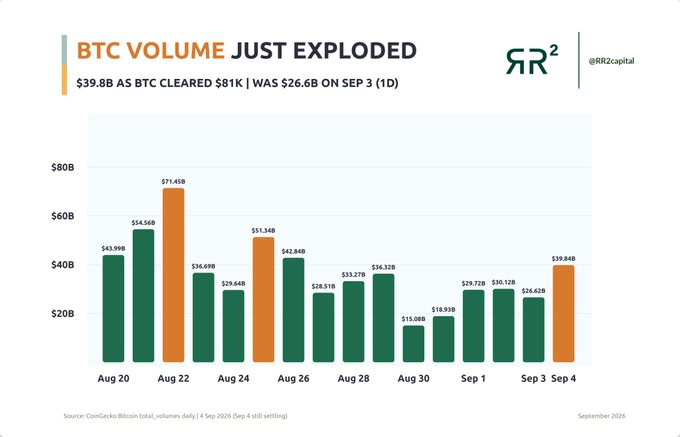 A bar graph from @RR2capital titled 'BTC VOLUME JUST EXPLODED', showing daily Bitcoin volumes from Aug 20 to Sep 4, with notable peaks of $71.45B on Aug 22 and $51.34B on Sep 1.