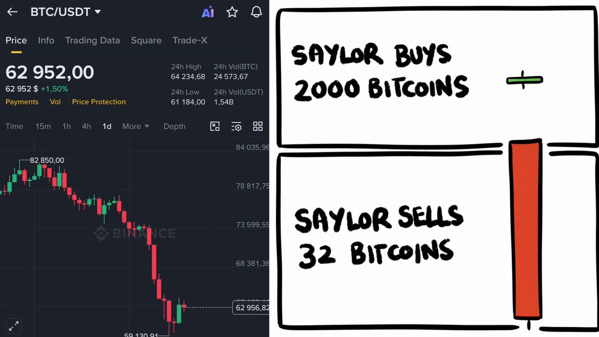 The image features a screenshot of two price charts side by side, with each chart representing the value of Bitcoin at different times. One chart represents the beginning of Michael's strategy, where he bought 1.5 bitcoins for $1.55. The second chart displays the price of Bitcoin after his strategy ended, showing it has dropped to $32.83 in just under 24 hours. This image seems to convey a negative message about Bitcoin trading strategies and their outcomes, highlighting Michael's loss in this instance.