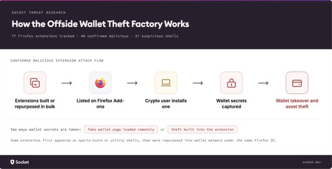 A Socket Threat Research infographic titled 'How the Offside Wallet Theft Factory Works' details a five-step attack flow involving malicious crypto wallet extensions.
