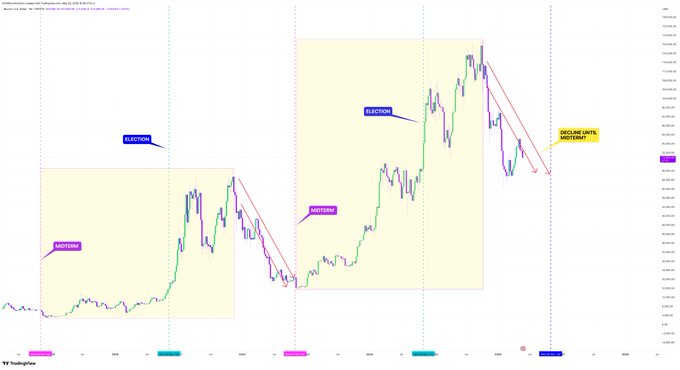 "WAIT UNTIL? As each day passes Trump’s fate gets closer.. Following each election $BTC explodes higher but then it declines sharply up until the Midterms thereafter following a final capitulation Bitcoin enters its next bull cycle Do we have to wait until Midterms?".