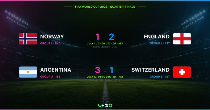 A FIFA World Cup 2026 Quarter-Finals graphic shows results: Norway 1-2 England (July 11) and Argentina 3-1 Switzerland (July 12), with the VOZO logo at the bottom.