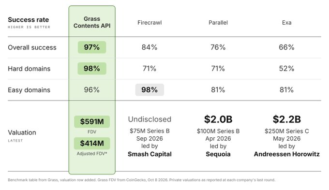 A comparison chart titled 'Success rate' showing Grass Contents API leading with 97% overall success and a $591M valuation, compared to Firecrawl, Parallel, and Exa.
