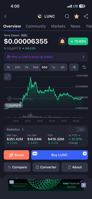 A cryptocurrency app screen showing LUNC (Terra Classic) overview with price at $0.00006355, up 75.68%, with a green price chart.