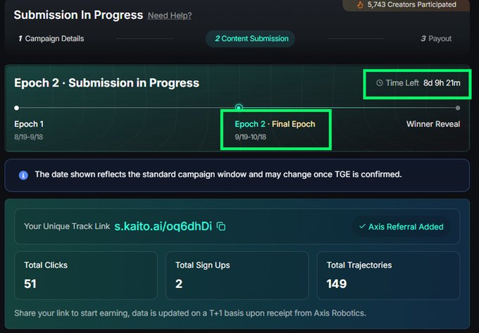 A screenshot of a campaign submission dashboard showing Epoch 2 in progress with 8 days, 9 hours, and 21 minutes left, alongside metrics of 51 total clicks, 2 sign-ups, and 149 total trajectories.