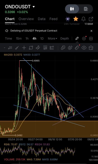 A cryptocurrency trading chart for ONDO/USDT showing a price of 0.3266 (+3.02%), with various technical indicators and a note about the delisting of EUSDT Perpetual Contract.