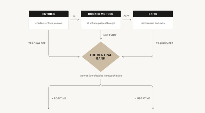 A flowchart diagram illustrating a Hooked V4 pool with entries (charters, entries, volume) and exits (withdrawals and exits), feeding net flow into "The Central Bank" with trading fees, where net flow decides the epoch state as positive or negative.