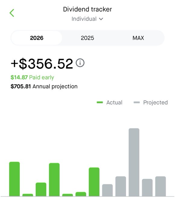 A dividend tracker showing an Individual account with +$356.52 received in 2026, $14.87 paid early, and a $705.81 annual projection, displayed as a bar chart with green "Actual" bars and gray "Projected" bars.